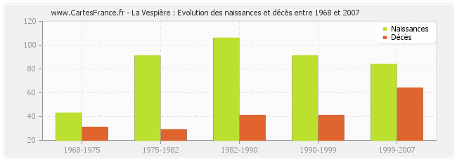 La Vespière : Evolution des naissances et décès entre 1968 et 2007
